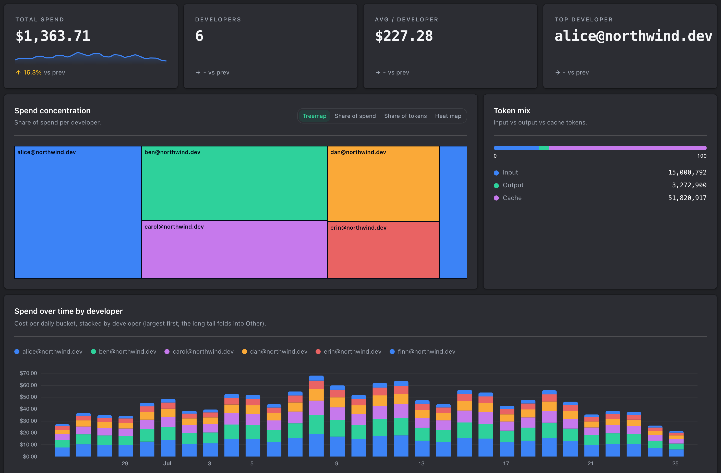 The developer breakdown: a chart of spend over time above a table ranking each developer by spend, share and trend.