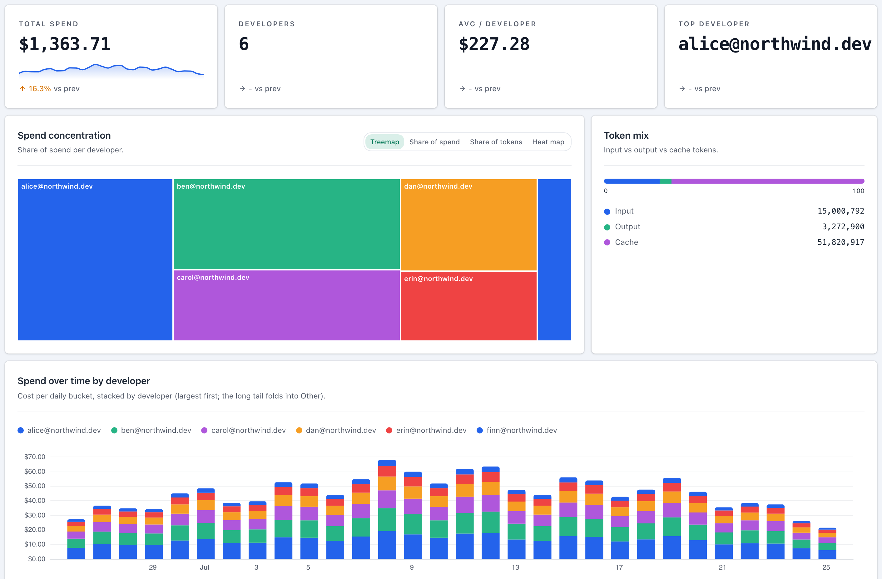 The developer breakdown: a chart of spend over time above a table ranking each developer by spend, share and trend.